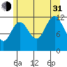 Gustavus tide chart for Saturday, July 31, 2021
