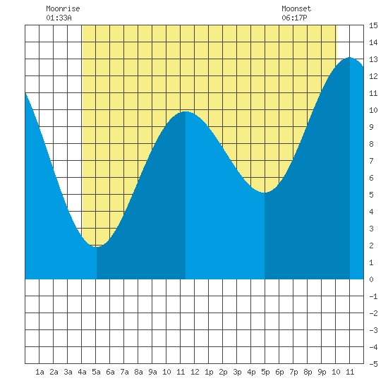 Gustavus tide chart for Monday, July 5, 2021