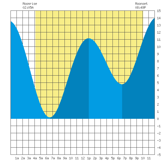 Gustavus tide chart for Wednesday, July 7, 2021