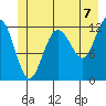 Gustavus tide chart for Wednesday, July 7, 2021