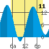 Gustavus tide chart for Wednesday, August 11, 2021