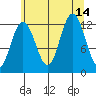 Gustavus tide chart for Saturday, August 14, 2021
