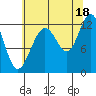 Gustavus tide chart for Wednesday, August 18, 2021