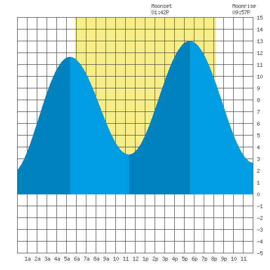Gustavus tide chart for Saturday, August 28, 2021