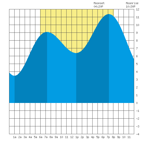 Gustavus tide chart for Monday, August 30, 2021