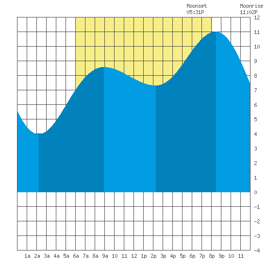 Gustavus tide chart for Tuesday, August 31, 2021