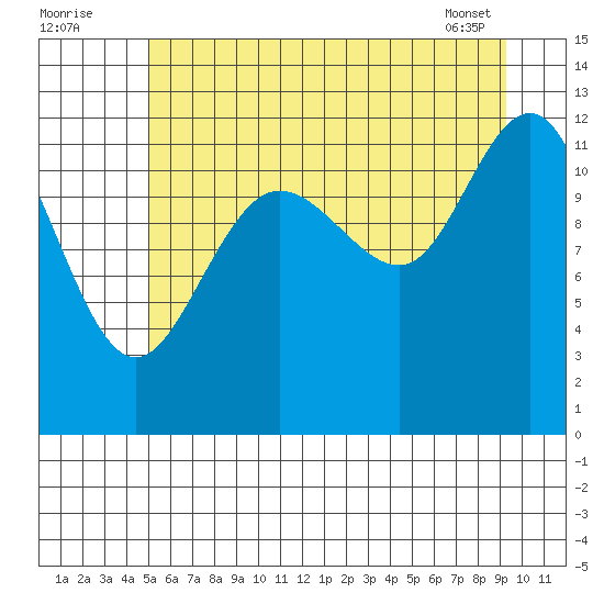 Gustavus tide chart for Tuesday, August 3, 2021