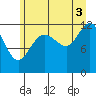 Gustavus tide chart for Tuesday, August 3, 2021