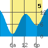 Gustavus tide chart for Thursday, August 5, 2021