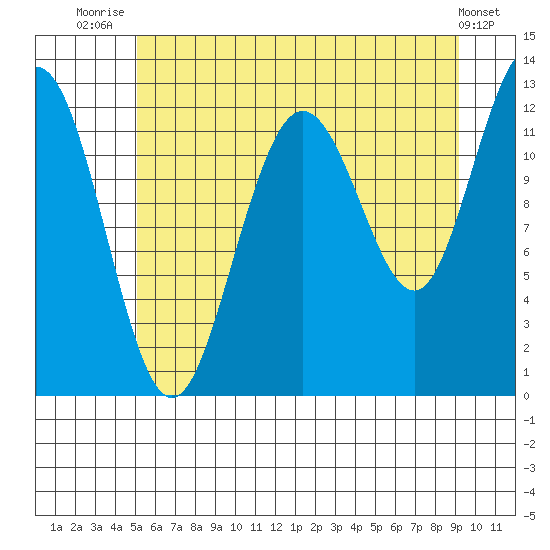 Gustavus tide chart for Friday, August 6, 2021