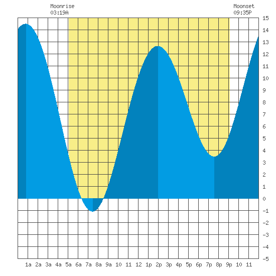 Gustavus tide chart for Saturday, August 7, 2021