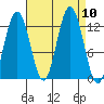 Gustavus tide chart for Friday, September 10, 2021
