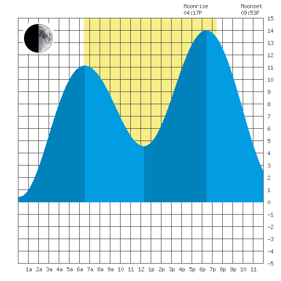 Gustavus tide chart for Monday, September 13, 2021