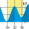 Gustavus tide chart for Friday, September 17, 2021