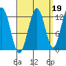 Gustavus tide chart for Sunday, September 19, 2021