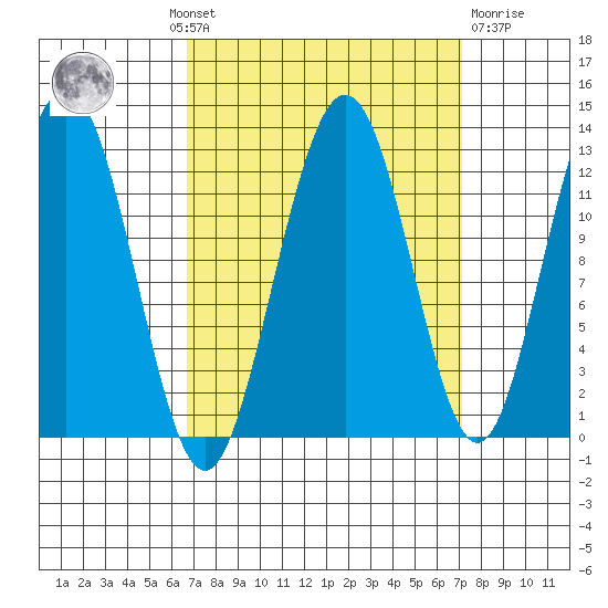 Gustavus tide chart for Monday, September 20, 2021