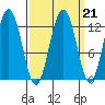 Gustavus tide chart for Tuesday, September 21, 2021