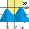 Gustavus tide chart for Monday, September 27, 2021