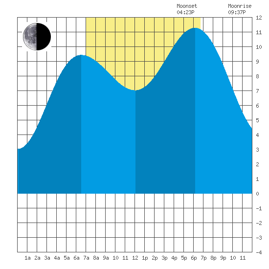 Gustavus tide chart for Tuesday, September 28, 2021