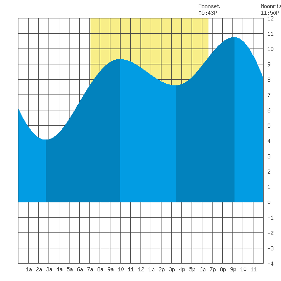 Gustavus tide chart for Thursday, September 30, 2021