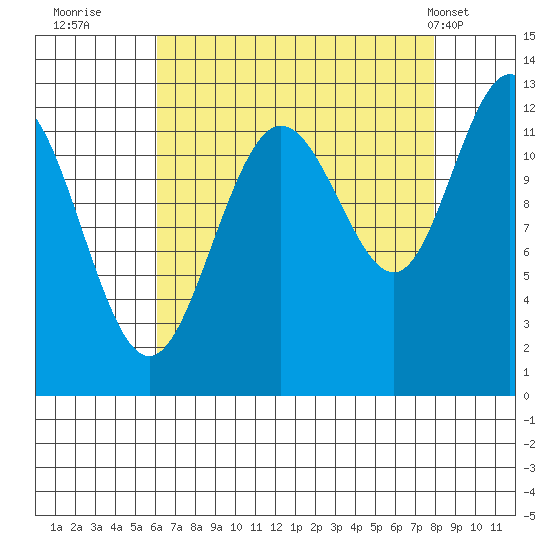 Gustavus tide chart for Friday, September 3, 2021