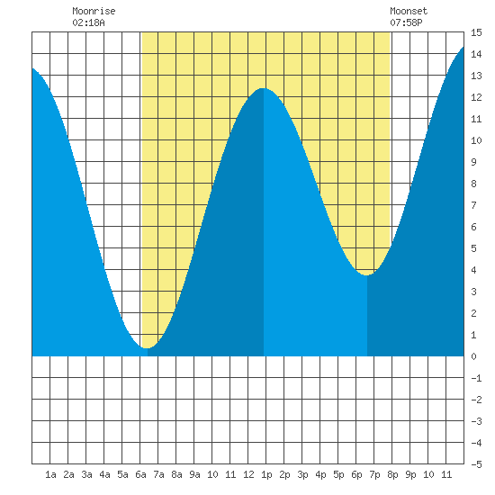 Gustavus tide chart for Saturday, September 4, 2021