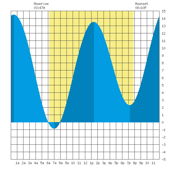 Gustavus tide chart for Sunday, September 5, 2021
