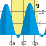 Gustavus tide chart for Thursday, September 9, 2021