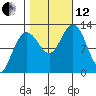Gustavus tide chart for Tuesday, October 12, 2021