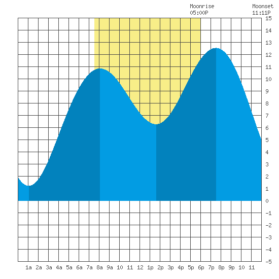 Gustavus tide chart for Wednesday, October 13, 2021