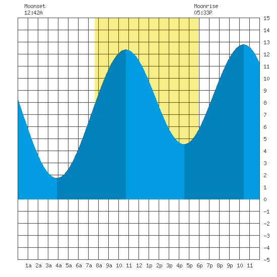Gustavus tide chart for Friday, October 15, 2021