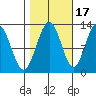 Gustavus tide chart for Sunday, October 17, 2021