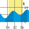 Gustavus tide chart for Friday, October 1, 2021