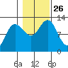 Gustavus tide chart for Tuesday, October 26, 2021