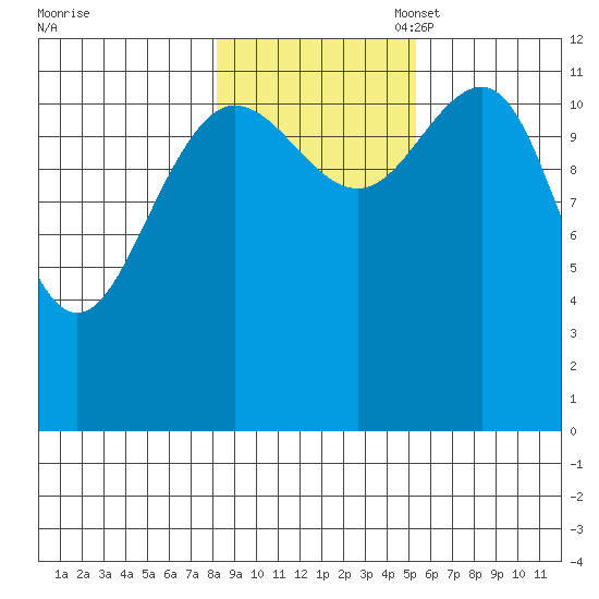 Gustavus tide chart for Friday, October 29, 2021