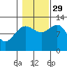 Gustavus tide chart for Friday, October 29, 2021