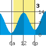 Gustavus tide chart for Sunday, October 3, 2021
