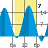 Gustavus tide chart for Thursday, October 7, 2021