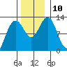 Gustavus tide chart for Wednesday, November 10, 2021