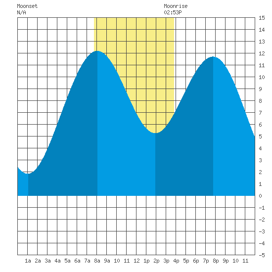 Gustavus tide chart for Friday, November 12, 2021