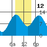 Gustavus tide chart for Friday, November 12, 2021