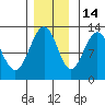 Gustavus tide chart for Sunday, November 14, 2021