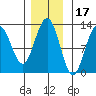 Gustavus tide chart for Wednesday, November 17, 2021