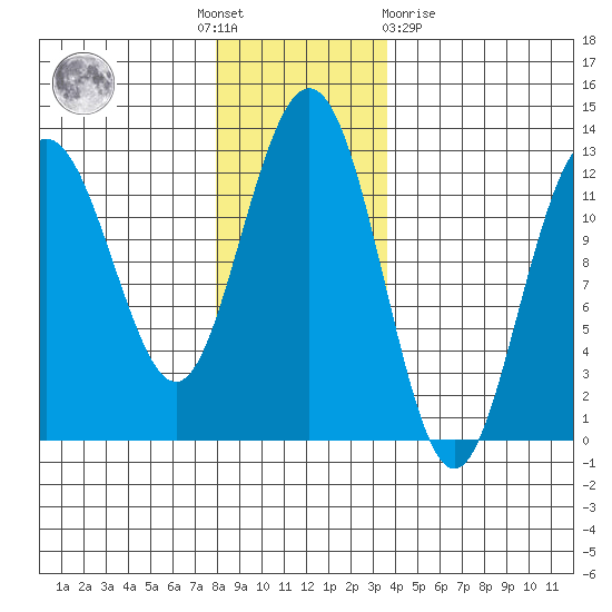 Gustavus tide chart for Thursday, November 18, 2021