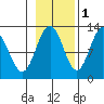 Gustavus tide chart for Monday, November 1, 2021