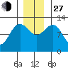 Gustavus tide chart for Saturday, November 27, 2021