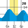 Gustavus tide chart for Sunday, November 28, 2021