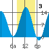 Gustavus tide chart for Wednesday, November 3, 2021