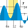 Gustavus tide chart for Sunday, November 7, 2021