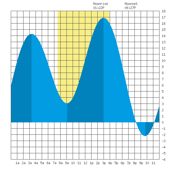 Gustavus tide chart for Monday, November 8, 2021